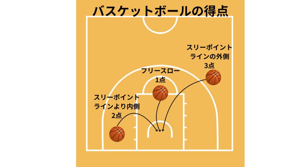 バスケットボールの得点